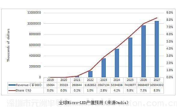 Micro LED显示，未来定位日渐“清晰”