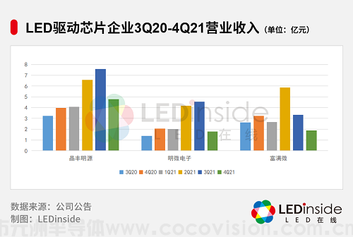 LED驱动芯片涨价