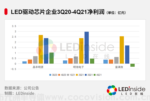 LED驱动芯片涨价